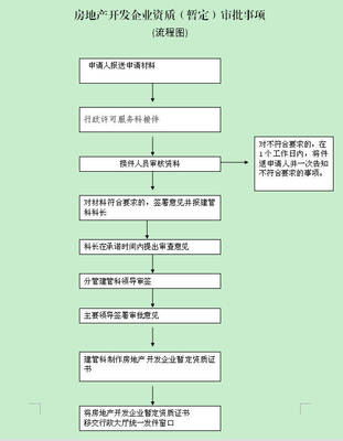 重庆房地产开发资质暂定级审批相关事项汇总