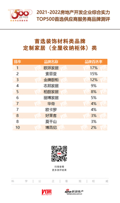 欧卡罗入选"2022开发企业综合实力TOP500首选供应商·定制家居(全屋收纳柜体)类"